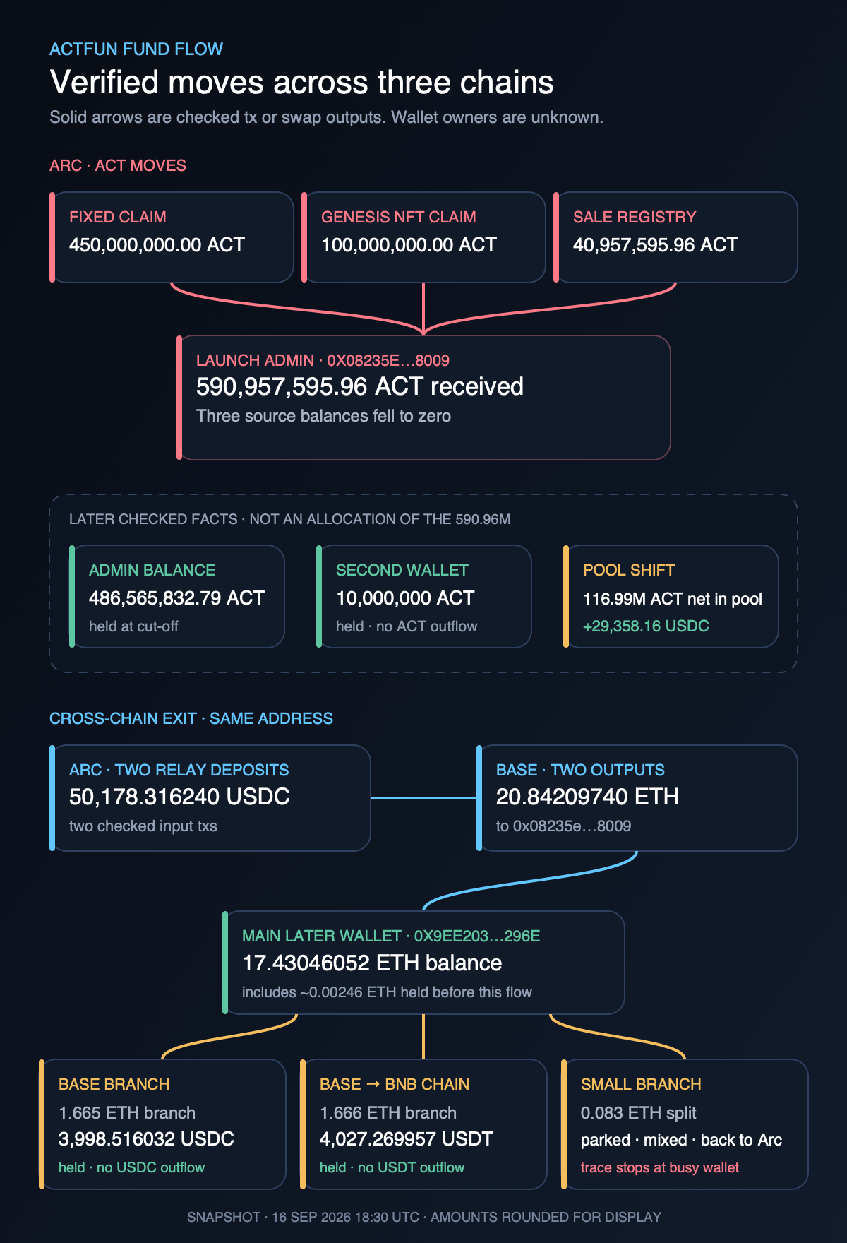 ACTFUN fund flow from three Arc contracts to the launch admin wallet, then through Relay to Base and a USDT branch on BNB Chain