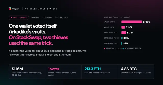 Cover Image for Arkadiko hack: one wallet passed proposal 12 alone; two Stacks apps lost $1.16M