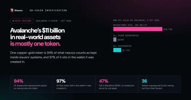 Cover Image for Avalanche's $11 billion in real-world assets is mostly one token
