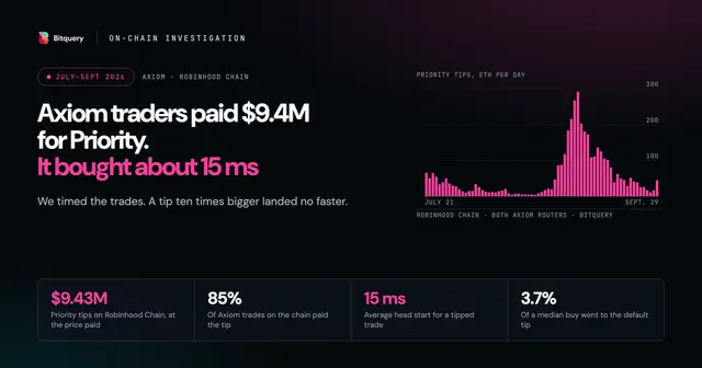 Cover Image for Axiom traders paid $9.4M for Priority. It bought about 15 milliseconds