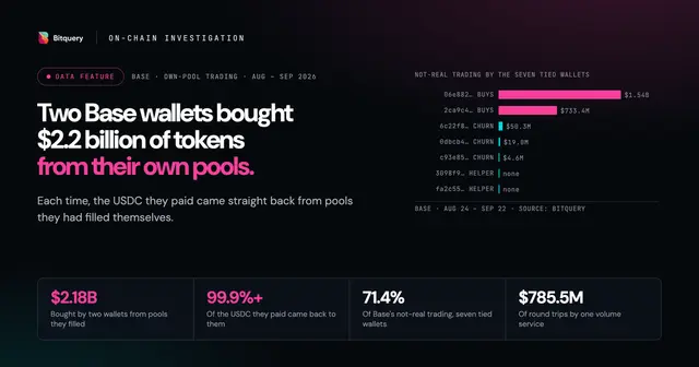Cover Image for Two Base Wallets Bought $2.2B From Their Own Pools