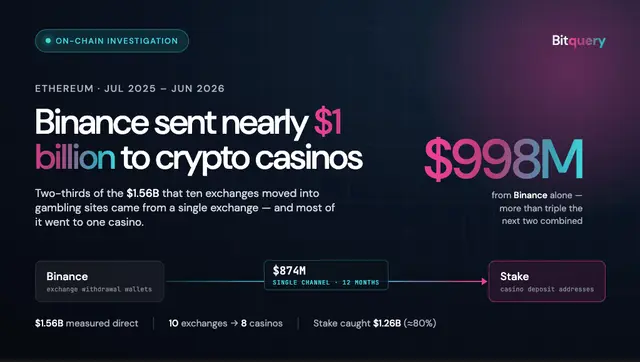 Cover Image for Binance sent nearly $1 billion to crypto casinos on Ethereum last year
