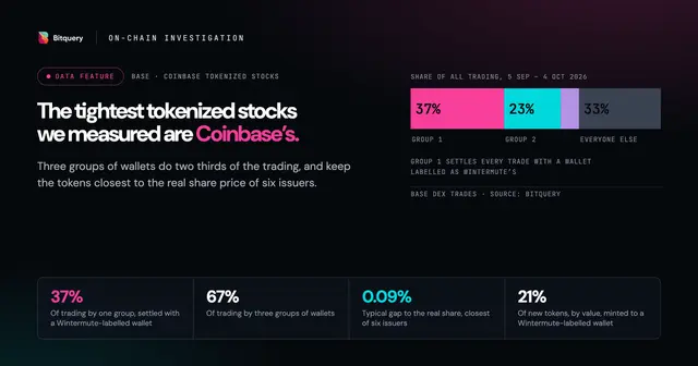 Cover Image for Wintermute wallet settles 37% of Coinbase stock-token trades