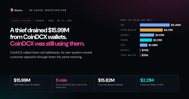 Cover Image for CoinDCX hack: $15.99M drained from wallets the exchange was still using