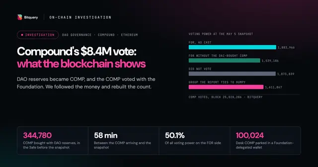 Cover Image for Compound's $8.4M vote: what the blockchain shows