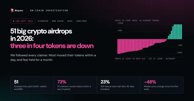 Cover Image for We tracked 51 big crypto airdrops from 2026. Three in four tokens are down