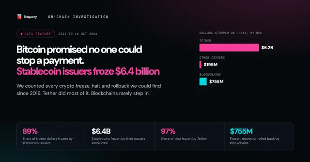 Cover Image for Bitcoin promised no one could stop a payment. Stablecoin issuers froze $6.4 billion