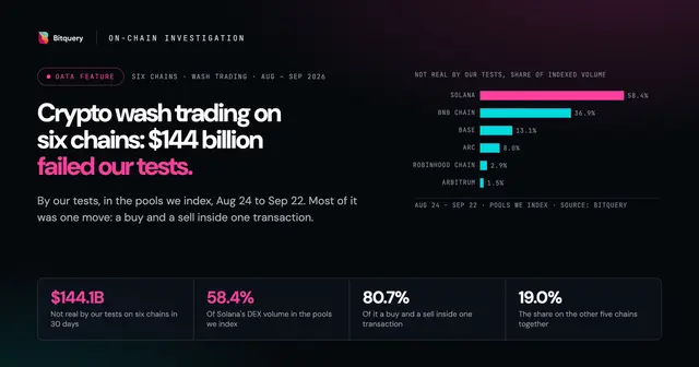 Cover Image for Crypto Wash Trading on 6 Chains: $144B Failed Our Tests