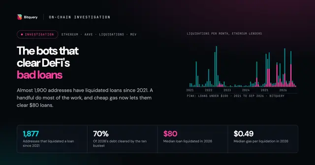 Cover Image for The bots that clear DeFi's bad loans