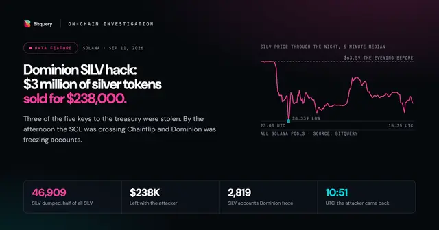 Cover Image for Dominion SILV hack: $3 million of silver tokens sold for $238,000
