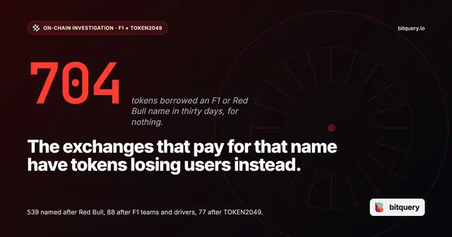 Cover Image for F1 × TOKEN2049 week: exchanges paid to sponsor F1 and gained no visible users on-chain, while the Red Bull name was minted 539 times for free