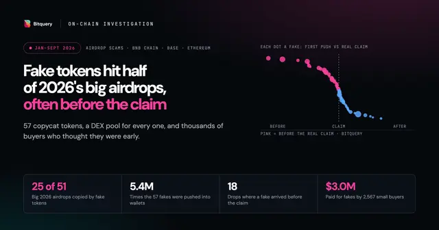 Cover Image for Fake tokens hit half of 2026's big airdrops, often before the real claim opened