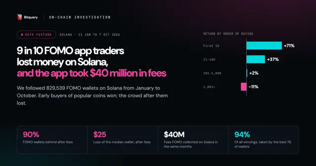 Cover Image for 9 in 10 FOMO app traders lost money on Solana, and the app took $40 million in fees