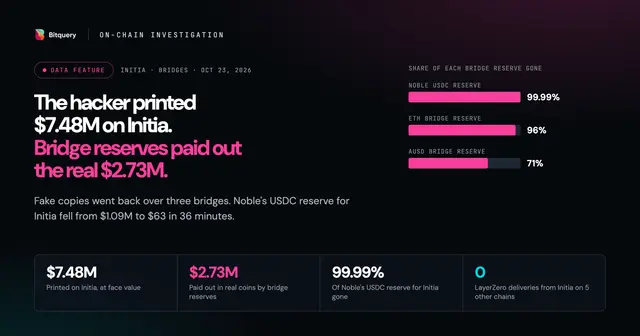 Cover Image for Initia hack: $7.48M in fake tokens drained $2.73M from bridge reserves
