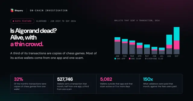 Cover Image for Is Algorand dead? What the chain shows in 2026