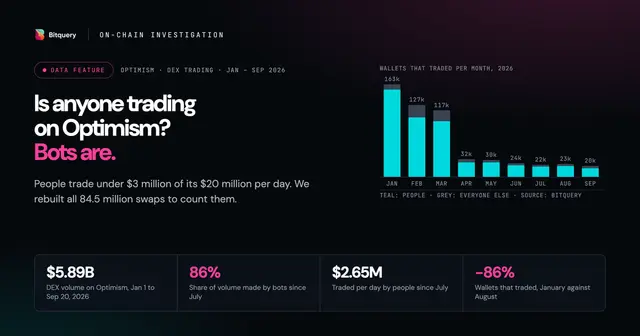 Cover Image for Is Anyone Trading on Optimism? Bots Are. People Left.