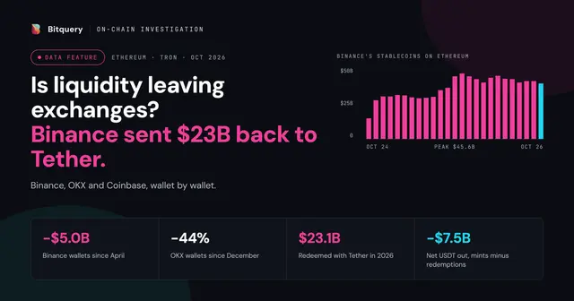 Cover Image for Is liquidity leaving exchanges? Binance's stablecoins fell $5 billion since April. It sent $23 billion back to Tether this year.