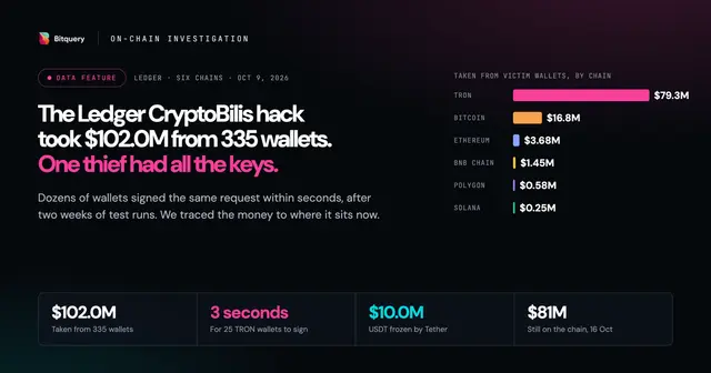Cover Image for Ledger CryptoBilis hack: one thief held the keys to 335 wallets