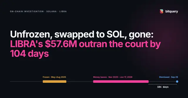 Cover Image for The court took until September. LIBRA's $57.6M was swapped to SOL and gone by June.