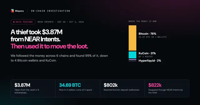 Cover Image for NEAR Intents hack: where the $3.87M went