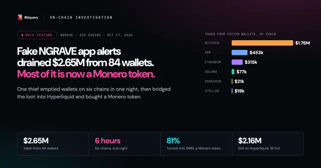Cover Image for NGRAVE hack: fake app alerts drained $2.65M, and most of it is now a Monero token