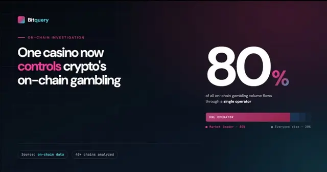 Cover Image for Blockchain data reveals one casino now controls 80% of crypto's on-chain gambling.