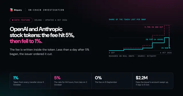 Cover Image for OpenAI and Anthropic stock tokens: the fee hit 5%, then fell to 1%