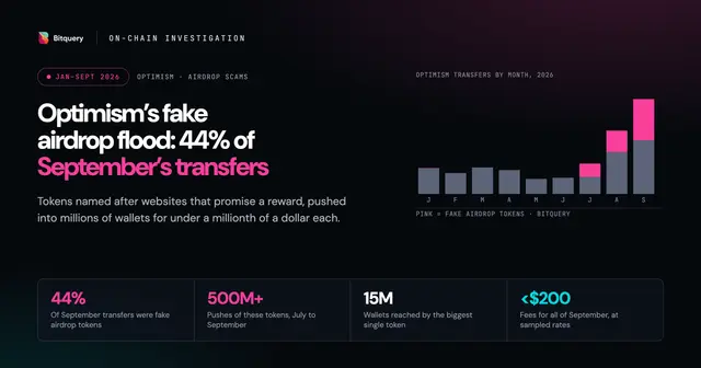 Cover Image for Optimism's fake airdrop flood: 'claim' tokens were 44% of September's transfers