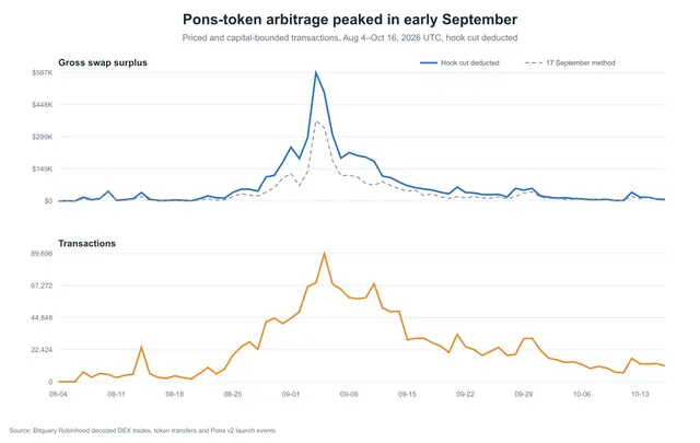 Cover Image for Pons arbitrage booked $5.29M on Robinhood Chain
