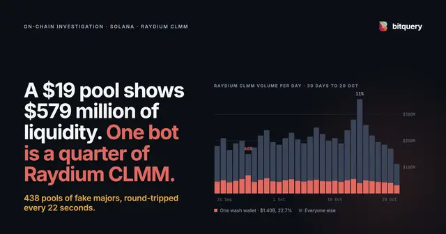 Cover Image for A $19 pool shows $579 million of liquidity. One bot is a quarter of Raydium CLMM.