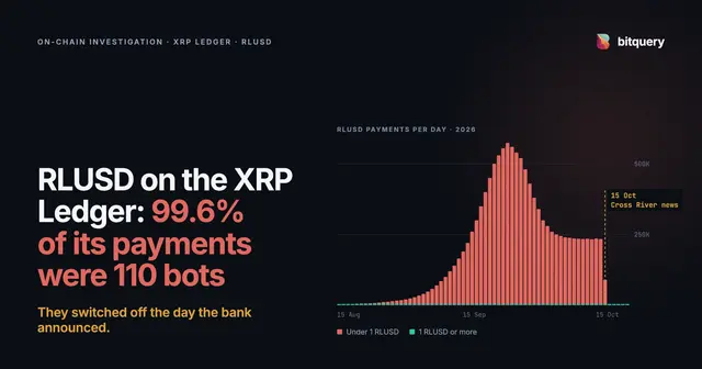 Cover Image for RLUSD on the XRP Ledger: 99.6% of its payments were 110 bots
