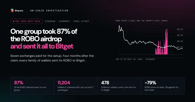 Cover Image for One group took 87% of the ROBO airdrop and sent it all to Bitget