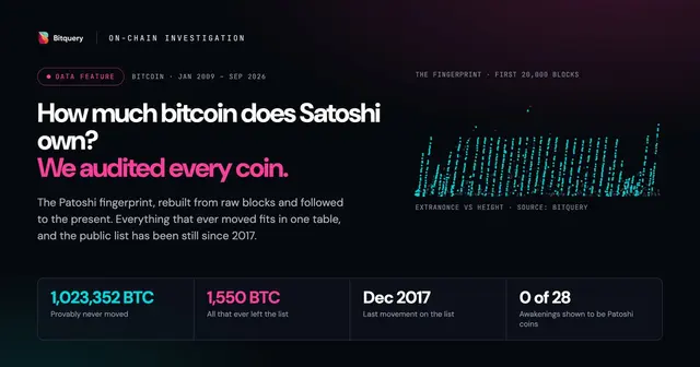 Cover Image for How much bitcoin does Satoshi own, and has any of it moved?