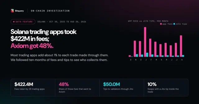 Cover Image for Solana trading apps took $422M in fees; Axiom got 48%
