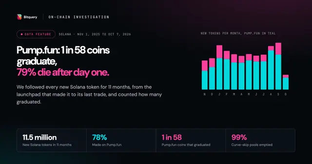 Cover Image for Pump.fun: 1 in 58 coins graduate, 79% die after day one