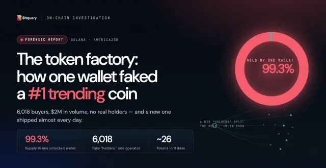 Cover Image for The Token Factory: 6,018 Buyers, One Wallet, and a #1 Trending Coin
