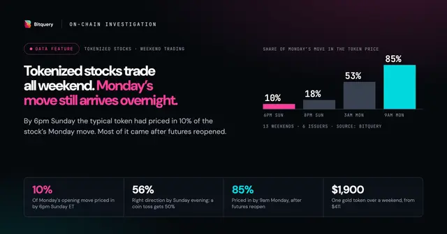 Cover Image for Tokenized stocks trade all weekend but price in Monday late