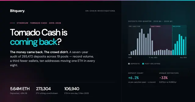 Cover Image for Tornado Cash is coming back?