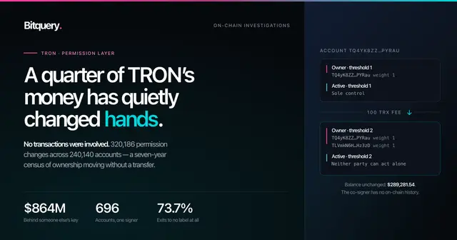 Cover Image for A Quarter of TRON's Money Has Quietly Changed Hands. No Transactions Were Involved.