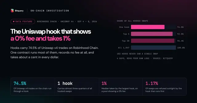 Cover Image for The Uniswap hook that shows a 0% fee and takes 1%