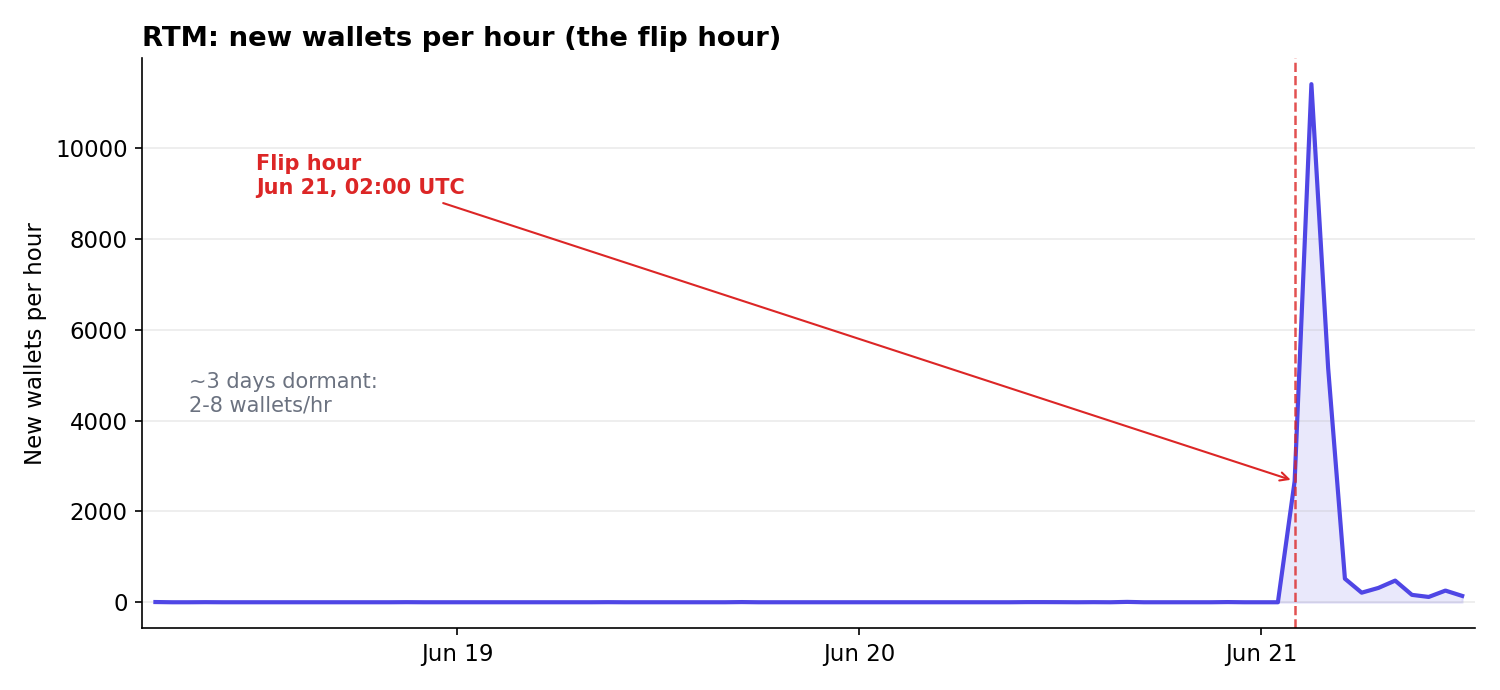 RTM new wallets per hour, flat for three days then a sharp spike at the flip hour