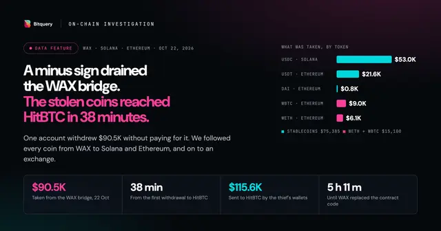 Cover Image for WAX bridge hack: a minus sign drained $90.5K, and the stolen coins reached HitBTC in 38 minutes