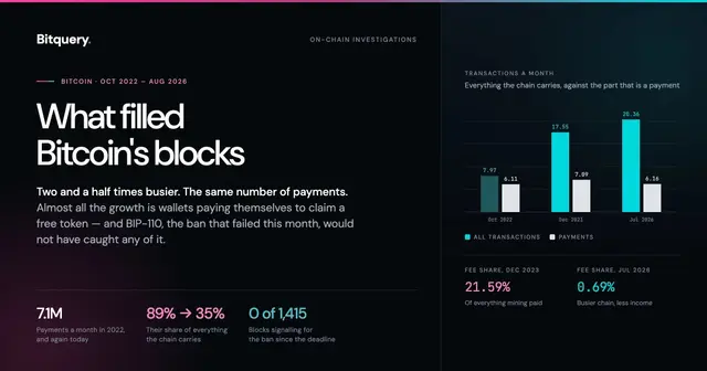 Cover Image for Bitcoin got two and a half times busier. BIP-110 would not have caught what did it.