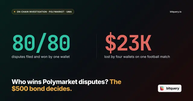 Cover Image for One Polymarket disputer is 80 for 80. Four others lost $23,000 in a single night. The $500 bond decides who gets paid.