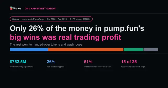 Cover Image for Pump.fun's biggest wins: only 26% was real trading profit