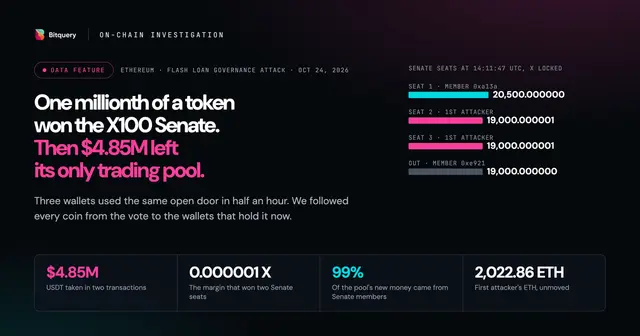 Cover Image for X100 hack: one millionth of a token won the Senate, and $4.85M left the pool