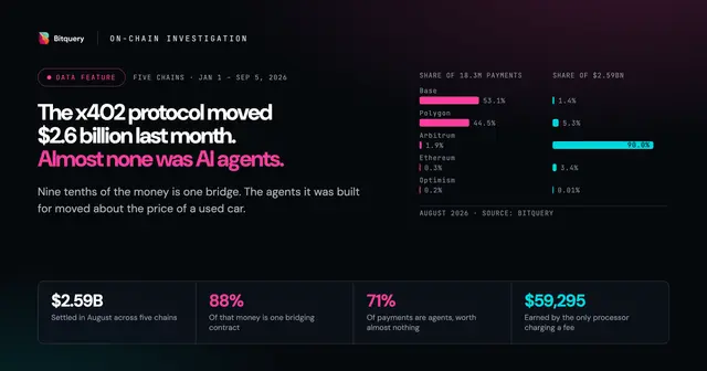 Cover Image for The x402 Protocol Moved $2.6 Billion Last Month. Almost None of It Was AI Agents.
